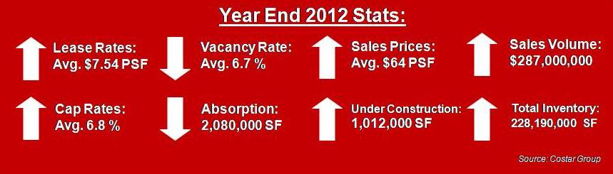 miami industrial warehouse stats 2012