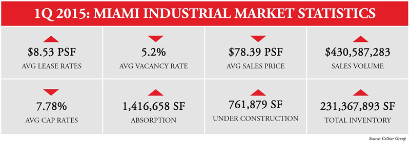 Miami industrial market report
